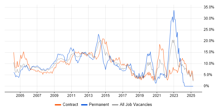 Job vacancy trend for Project Management in Canary Wharf Job vacancy trend for Project Management in Canary Wharf