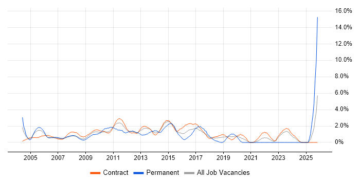 Project Planning job vacancy trend in Canary Wharf