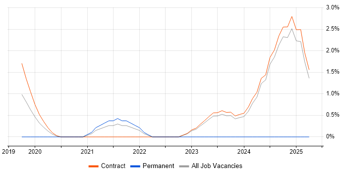 Job vacancy trend for Prometheus in Canary Wharf