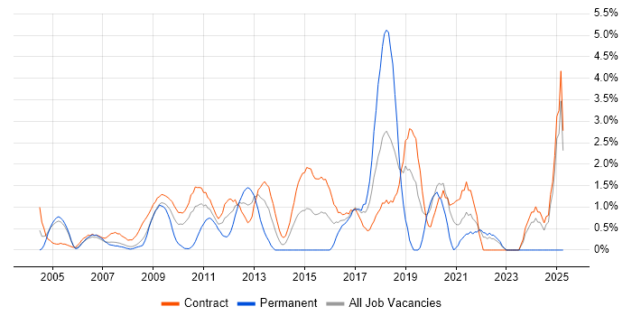 Job vacancy trend for Prototyping in Canary Wharf