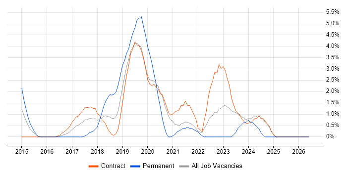Public Cloud job vacancy trend in Canary Wharf