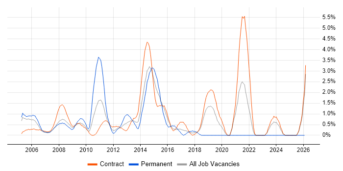 Publishing job vacancy trend in Canary Wharf