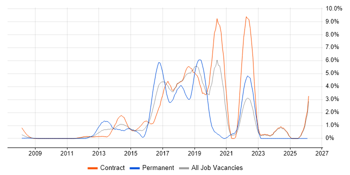 Puppet job vacancy trend in Canary Wharf