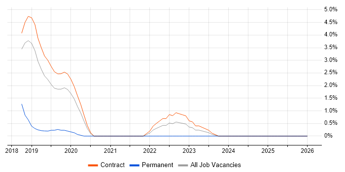 PySpark job vacancy trend in Canary Wharf