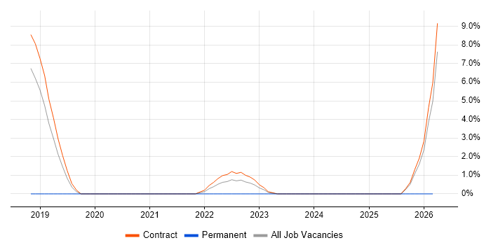 pytest job vacancy trend in Canary Wharf