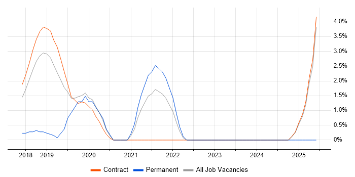 Job vacancy trend for Python Data Engineer in Canary Wharf