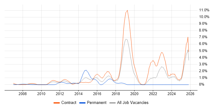 Python Developer job vacancy trend in Canary Wharf