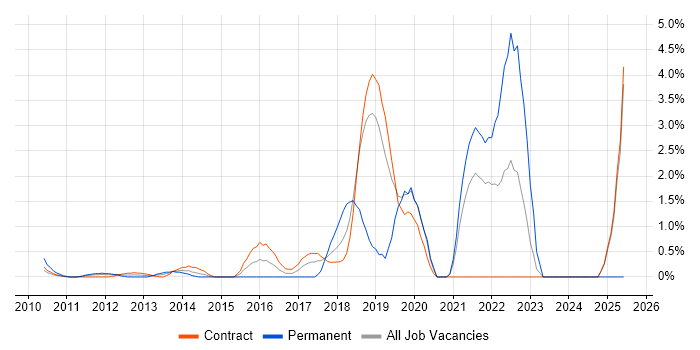 Job vacancy trend for Python Engineer in Canary Wharf