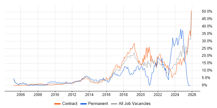 Python job vacancy trend in Canary Wharf