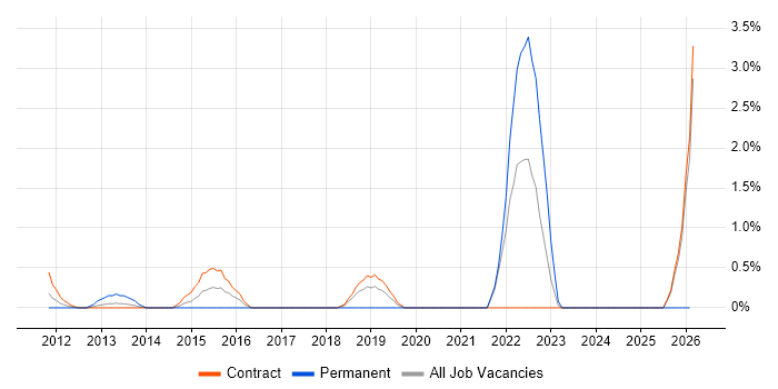 QA Automation Engineer job vacancy trend in Canary Wharf