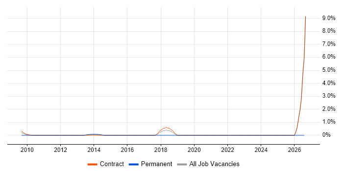 QA Automation Tester job vacancy trend in Canary Wharf