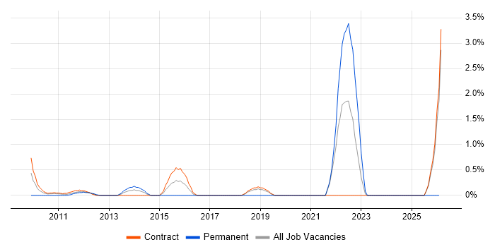 QA Automation job vacancy trend in Canary Wharf