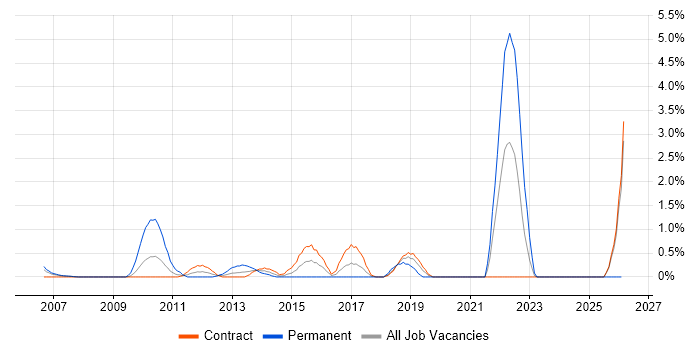 QA Engineer job vacancy trend in Canary Wharf