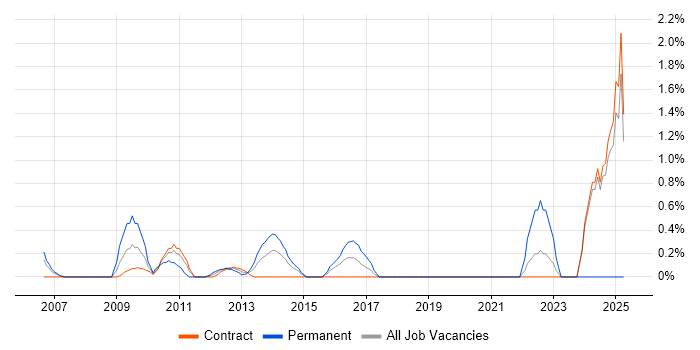 Job vacancy trend for QA Leader in Canary Wharf