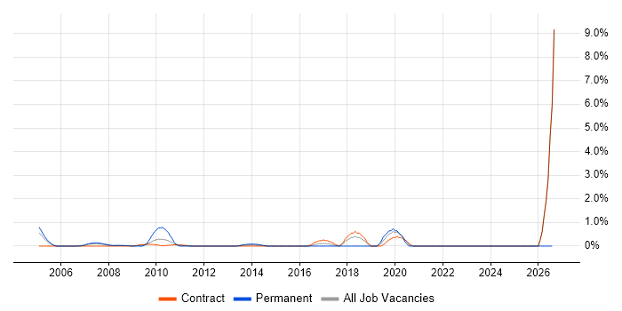 QA Tester job vacancy trend in Canary Wharf