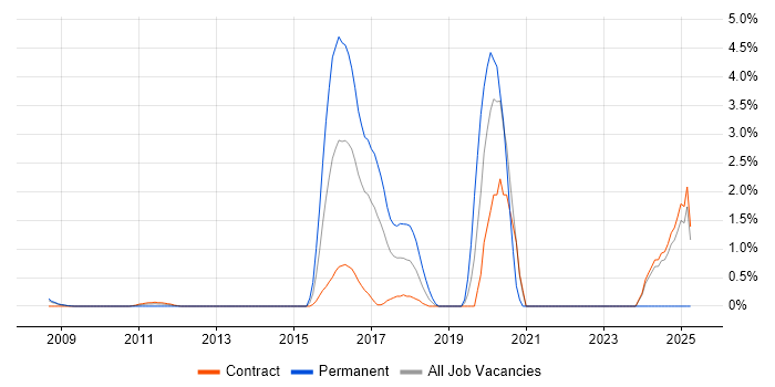 Job vacancy trend for Qualys in Canary Wharf
