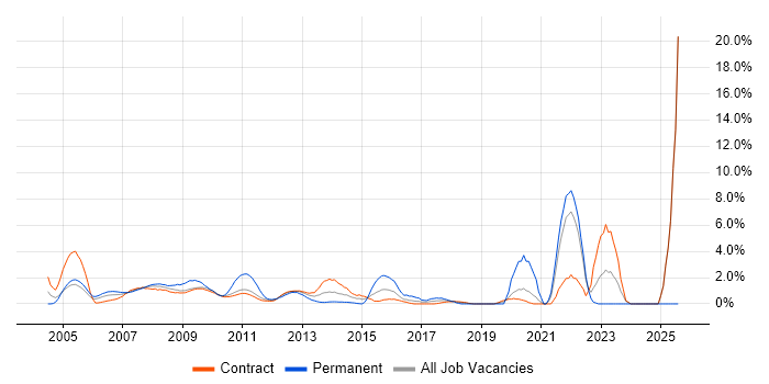 Job vacancy trend for Quantitative Developer in Canary Wharf