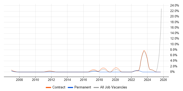 RBAC job vacancy trend in Canary Wharf RBAC job vacancy trend in Canary Wharf