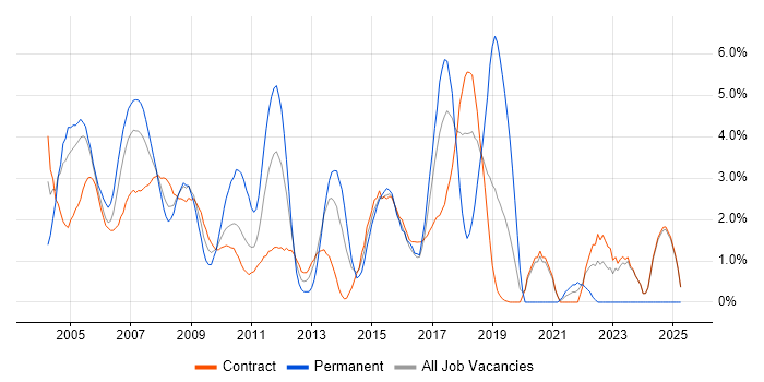 Job vacancy trend for RDBMS in Canary Wharf Job vacancy trend for RDBMS in Canary Wharf