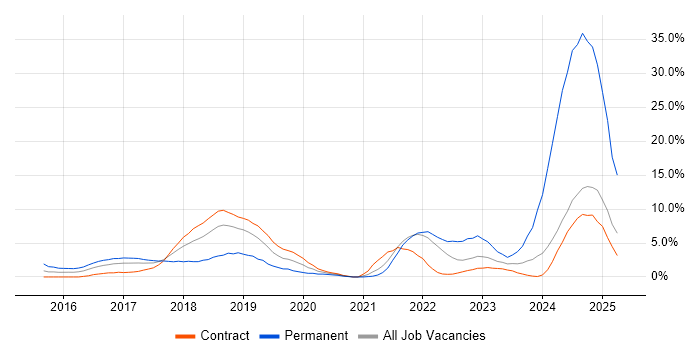 Job vacancy trend for React in Canary Wharf Job vacancy trend for React in Canary Wharf