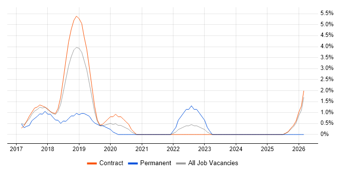 Redux job vacancy trend in Canary Wharf