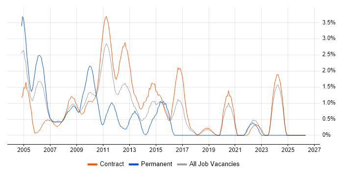 Reference Data job vacancy trend in Canary Wharf