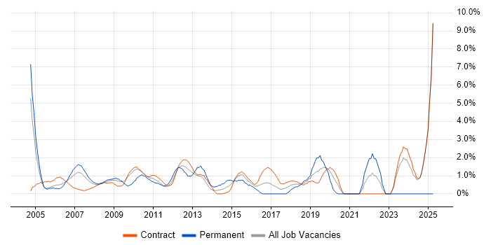 Job vacancy trend for Regression Testing in Canary Wharf