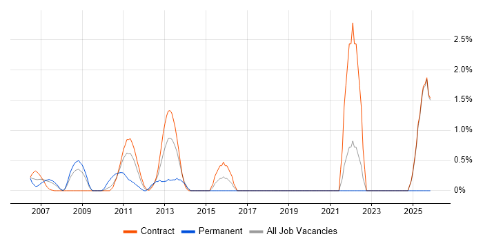 Regulatory Business Analyst job vacancy trend in Canary Wharf