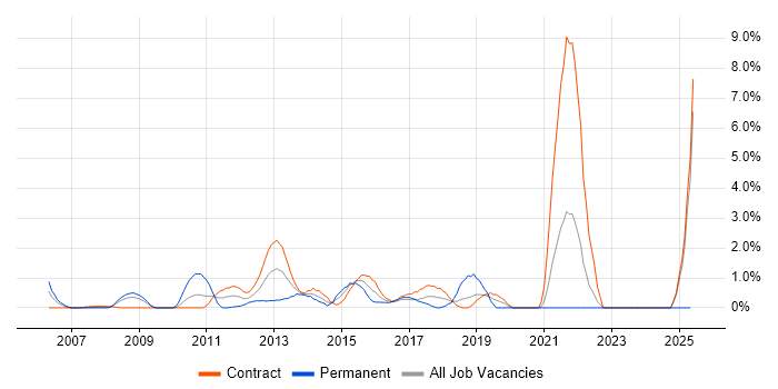 Job vacancy trend for Regulatory Change in Canary Wharf
