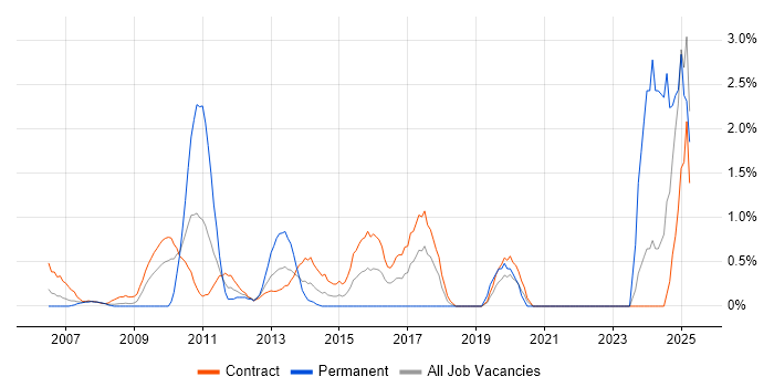 Job vacancy trend for Regulatory Compliance in Canary Wharf