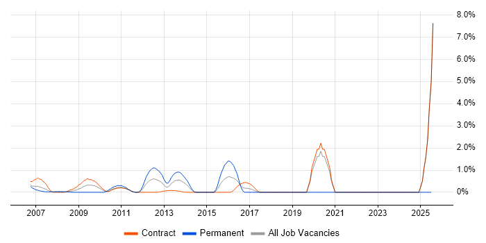Job vacancy trend for Remedy ITSM in Canary Wharf