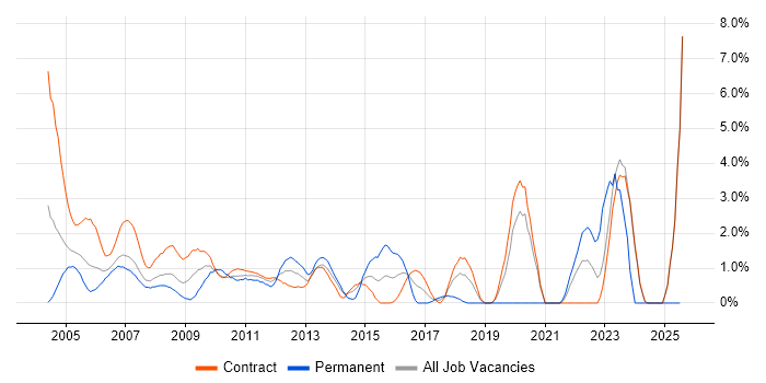 Job vacancy trend for Remedy in Canary Wharf