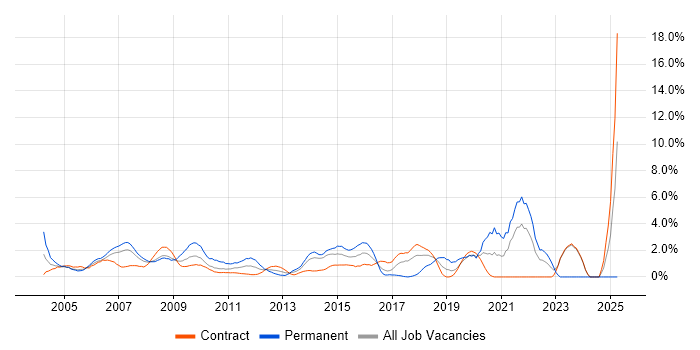 Job vacancy trend for Replication in Canary Wharf