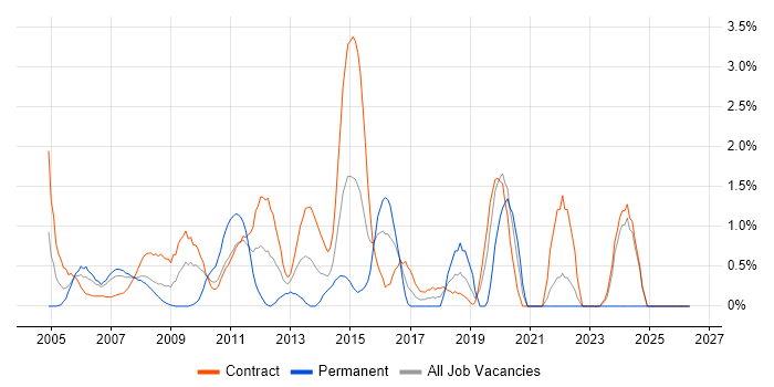 Requirements Analysis job vacancy trend in Canary Wharf