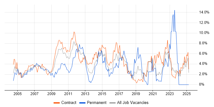 Job vacancy trend for Requirements Gathering in Canary Wharf Job vacancy trend for Requirements Gathering in Canary Wharf