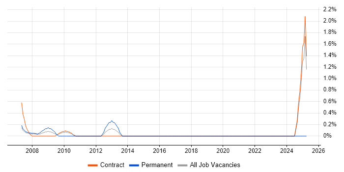 Job vacancy trend for Resilience Testing in Canary Wharf