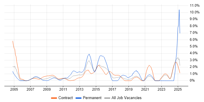 Job vacancy trend for Resource Management in Canary Wharf