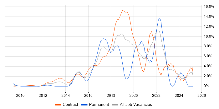 Job vacancy trend for REST in Canary Wharf