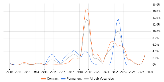 Job vacancy trend for RESTful in Canary Wharf