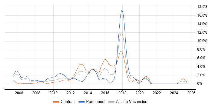 Job vacancy trend for Retail in Canary Wharf