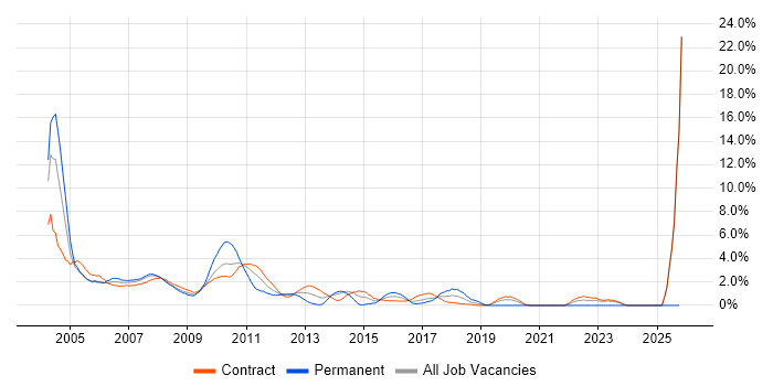 Reuters job vacancy trend in Canary Wharf