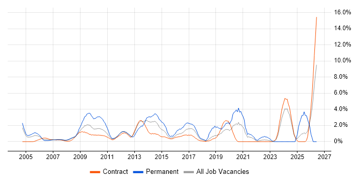 Risk Assessment job vacancy trend in Canary Wharf