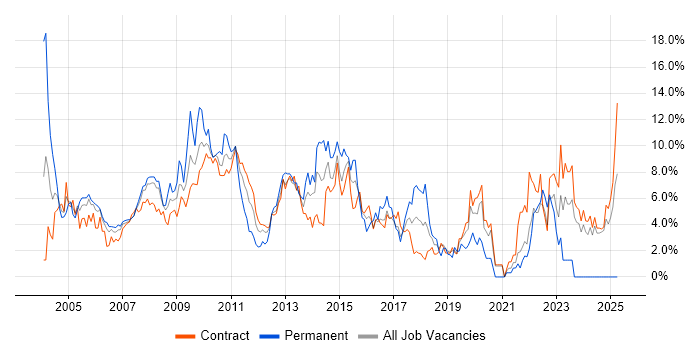Job vacancy trend for Risk Management in Canary Wharf Job vacancy trend for Risk Management in Canary Wharf