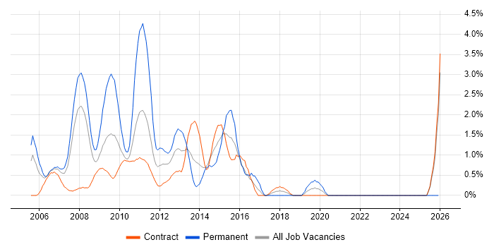 Risk Manager job vacancy trend in Canary Wharf