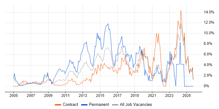 Roadmaps job vacancy trend in Canary Wharf