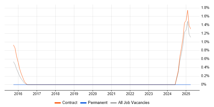Job vacancy trend for Robotic Process Automation in Canary Wharf Job vacancy trend for Robotic Process Automation in Canary Wharf