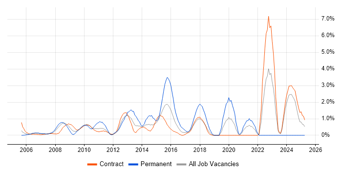 Job vacancy trend for Root Cause Analysis in Canary Wharf Job vacancy trend for Root Cause Analysis in Canary Wharf