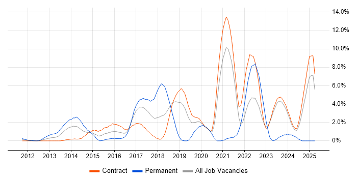 Job vacancy trend for SaaS in Canary Wharf