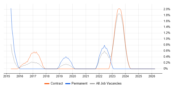 SABSA job vacancy trend in Canary Wharf