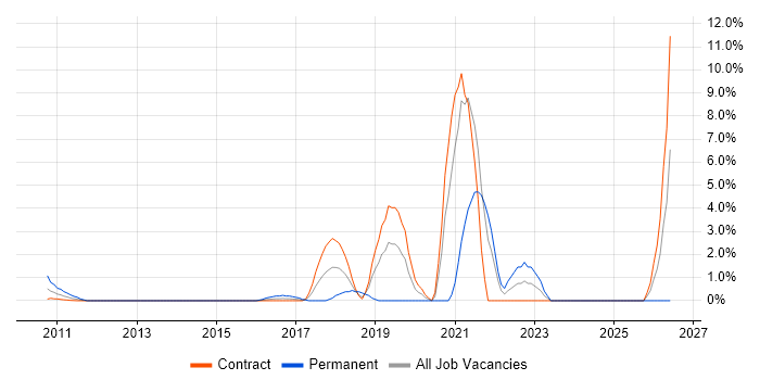 Salesforce Developer job vacancy trend in Canary Wharf